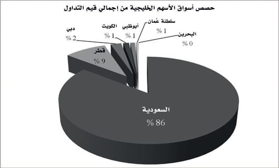 السعودية تستحوذ على 86 % من السيولة المتداولة في أسواق الأسهم الخليجية