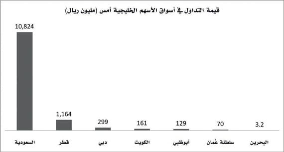 السعودية تستحوذ على 86 % من السيولة المتداولة في أسواق الأسهم الخليجية