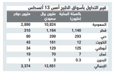 السعودية تستحوذ على 86 % من السيولة المتداولة في أسواق الأسهم الخليجية