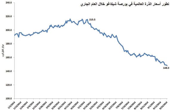 27 % انخفاضا في أسعار الشعير العالمية خلال 6 أشهر