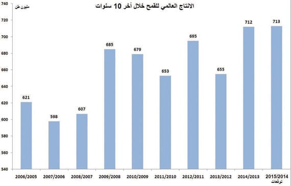 27 % انخفاضا في أسعار الشعير العالمية خلال 6 أشهر