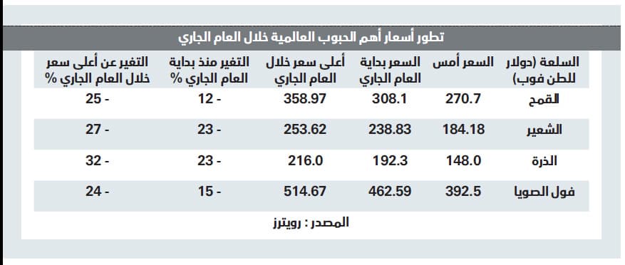 27 % انخفاضا في أسعار الشعير العالمية خلال 6 أشهر