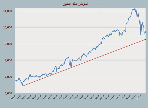 وسط نشاط للمستثمرين .. الأسهم السعودية تعود للارتفاع بعد أسبوعين من التراجع