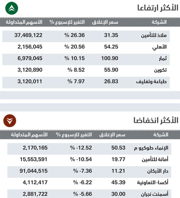 وسط نشاط للمستثمرين .. الأسهم السعودية تعود للارتفاع بعد أسبوعين من التراجع