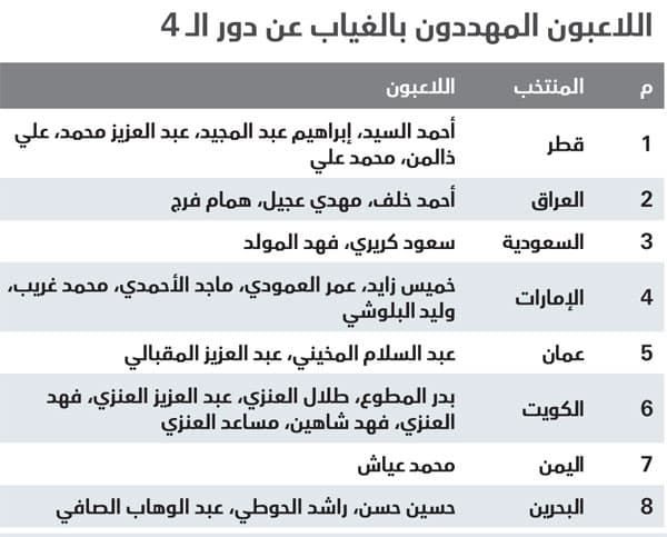 قبل الرابعة .. «الصفراء» تهدد 27 لاعبا