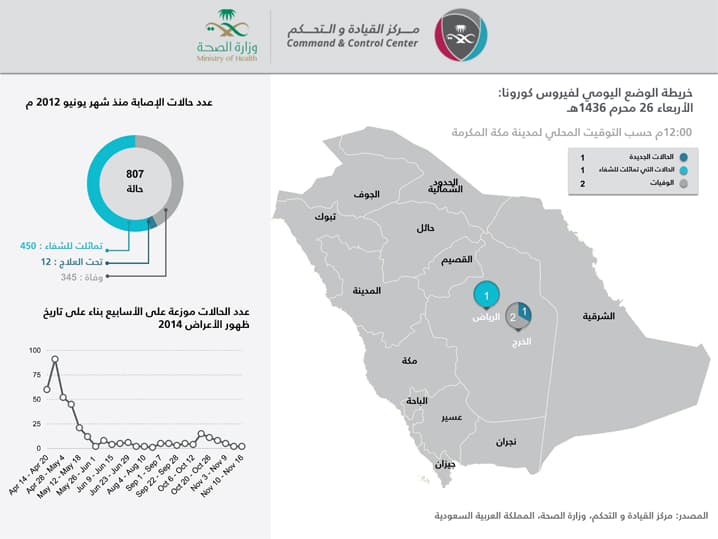 حالتا وفاة بـ"كورونا" ترفعان ضحايا المرض في السعودية إلى 345 شخصا