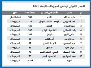 السهلاوي.. «الأرقام» تنمو