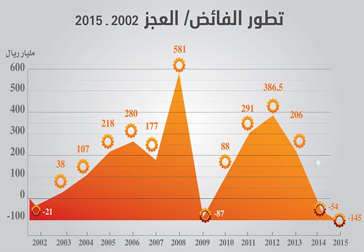 السعودية تتوقع العجز الـ 25 في 47 عاما .. الأضخم على الإطلاق
