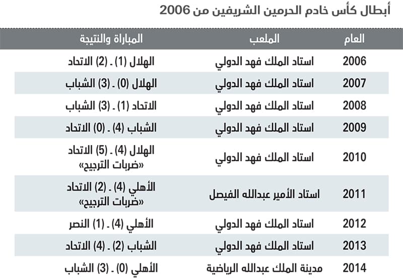 كأس الملك .. 3 أبطال لـ 9 نسخ