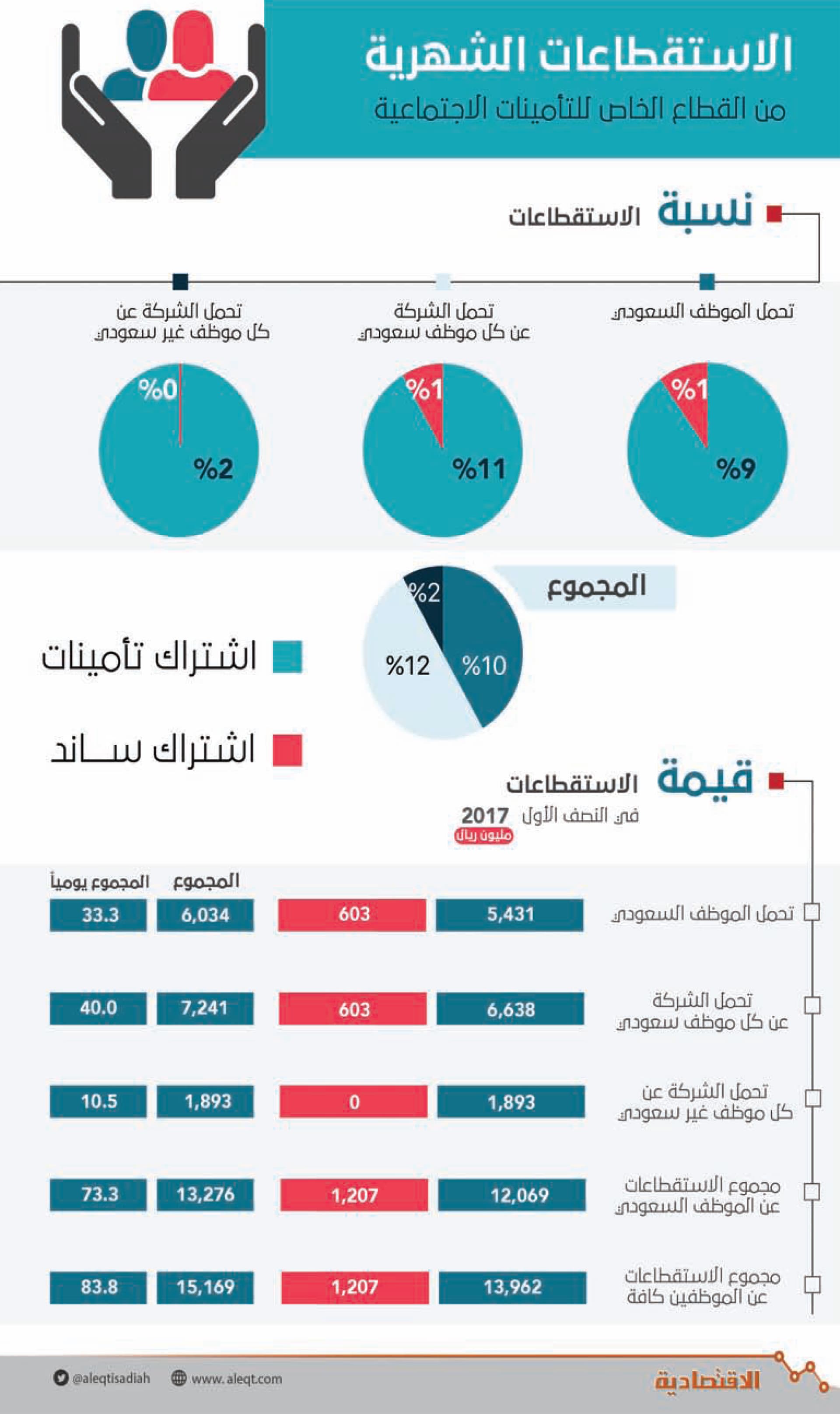 «التأمينات» تستقطع 15.17 مليار ريال من القطاع الخاص في 6 أشهر