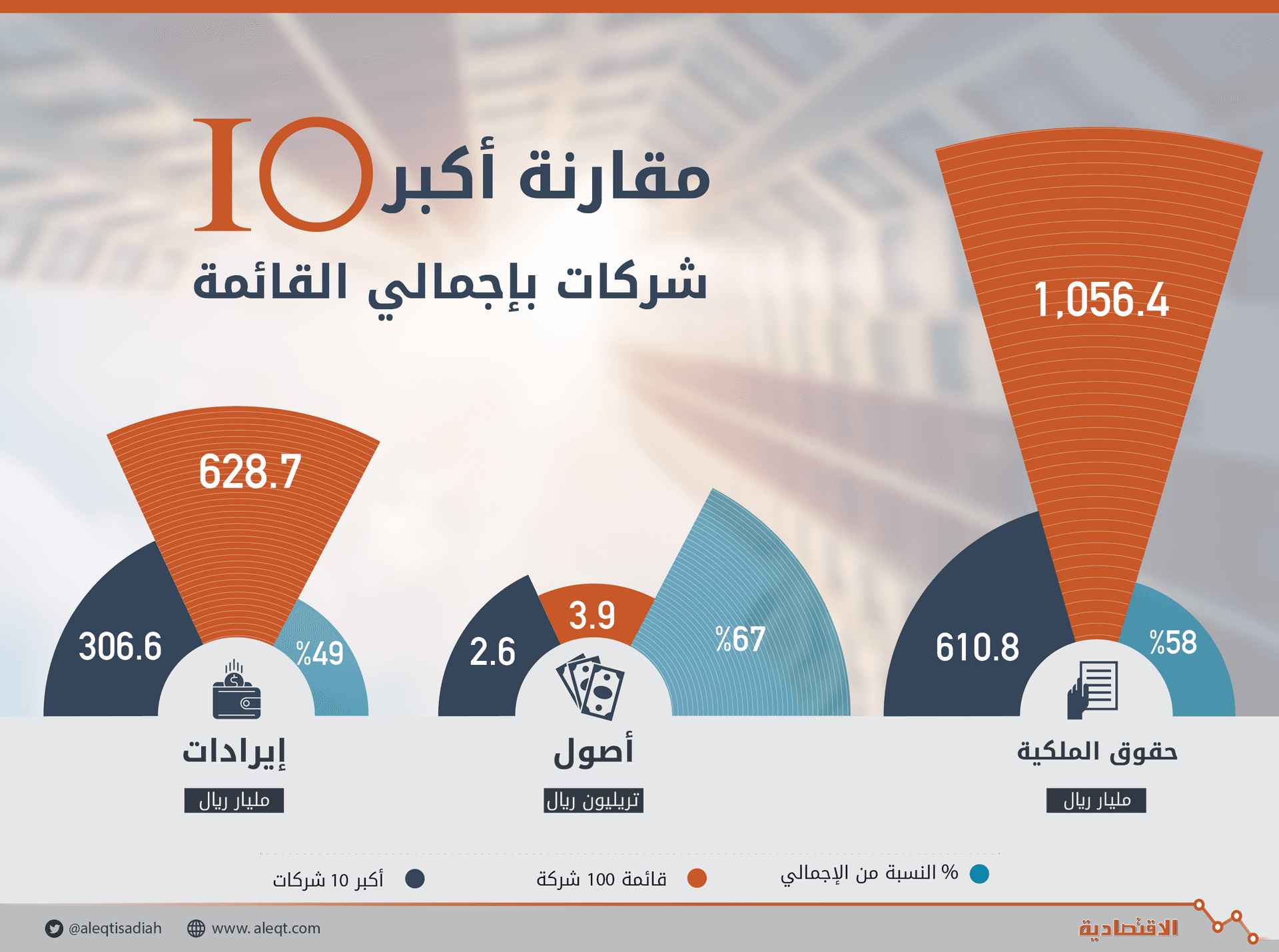 2.6 تريليون أصول أكبر 10 شركات سعودية .. 67 % من أصول القائمة