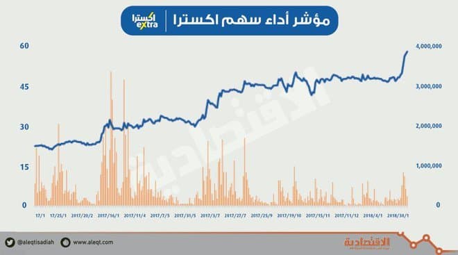 الرئيس التنفيذي لـ «اكسترا»: ماضون في دعم التجارة الإلكترونية والاستثمار بتطوير البنى التحتية