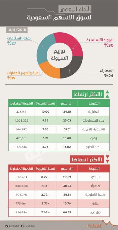 بدعم «القيادية» .. الأسهم السعودية تعود للارتفاع بعد جلستين قاسيتين