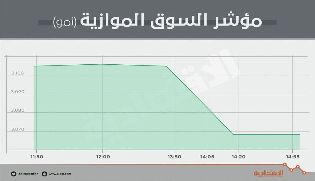 «نمو» تتراجع 1.2 % .. وقيم التداول عند 635 ألف ريال