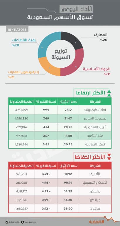 الأسهم السعودية تكسر 3 جلسات من الارتفاع .. والسيولة تهبط 30 %