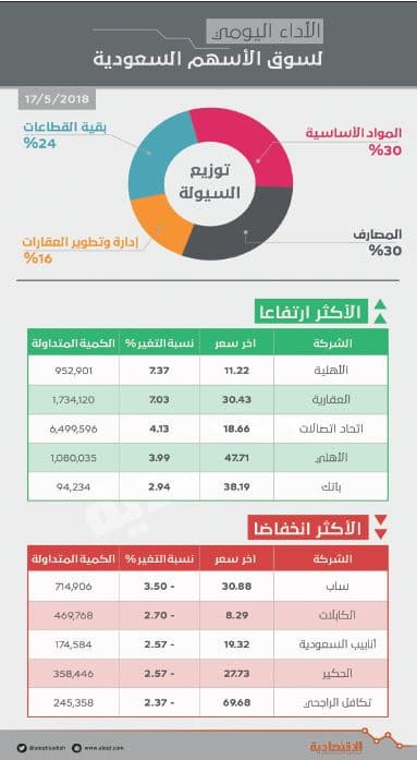 الأسهم السعودية تفقد حاجز 8000 نقطة متأثرة بتراجع جماعي للقطاعات