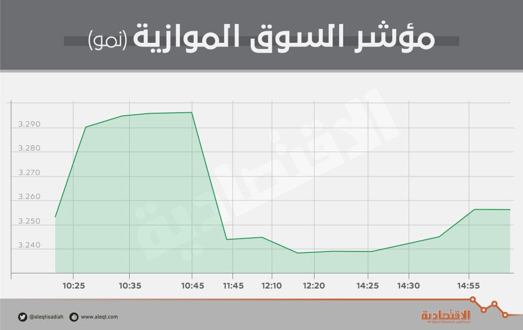 «نمو» ترتفع 5 نقاط .. وقيم التداول تهبط 61 %