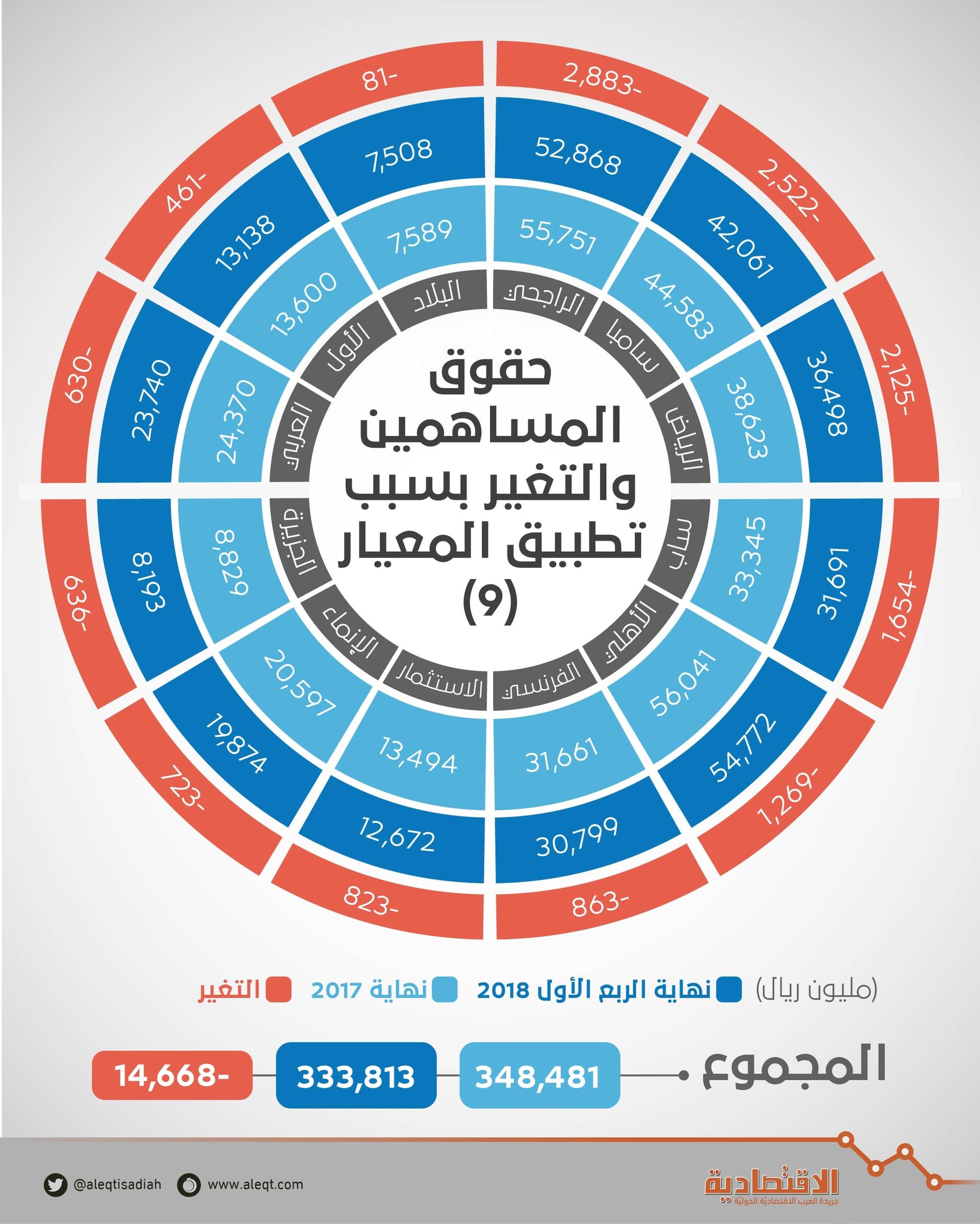 14.7 مليار ريال أثر تطبيق المعيار المحاسبي «9» على حقوق مساهمي المصارف
