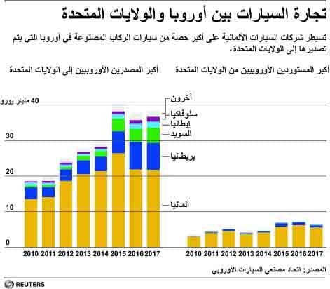كندا ترفض مشروعا أمريكيا يفرض رسوما على السيارات