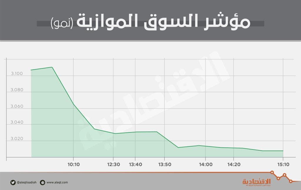 السوق الموازية تهبط 3 % إلى مستوى 3007 نقاط
