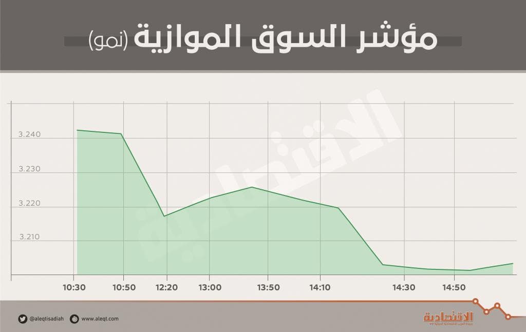 السوق الموازية تتراجع 1.6 %.. وقيم التداول عند 1.1 مليون ريـال