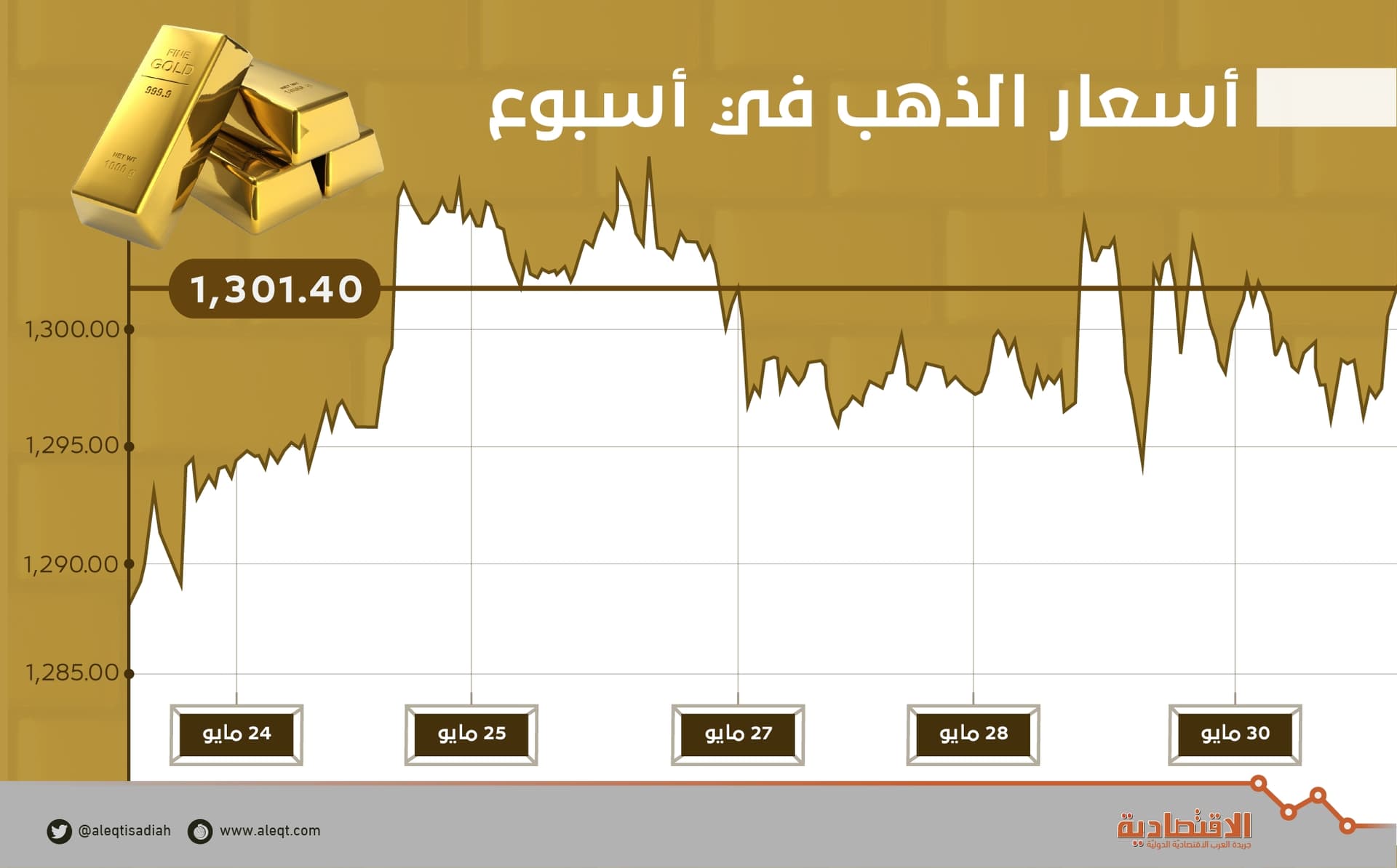 الذهب يتراجع بفعل قوة الدولار .. واليورو يقبع قرب أدنى مستوى في 10 أشهر