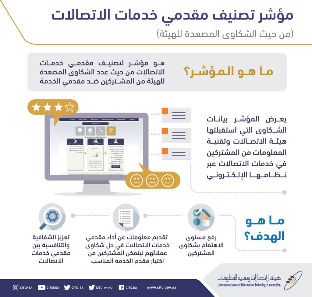 "الاتصالات وتقنية المعلومات" : انخفاض إجمالي الشكاوى المصعدة للهيئة بنسبة 9.4 %