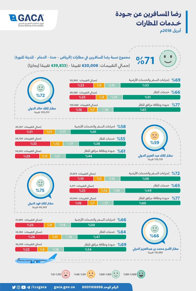 الطيران المدني: 71% نسبة رضا المسافرين خلال أبريل في مطارات الرياض وجدة والدمام والمدينة
