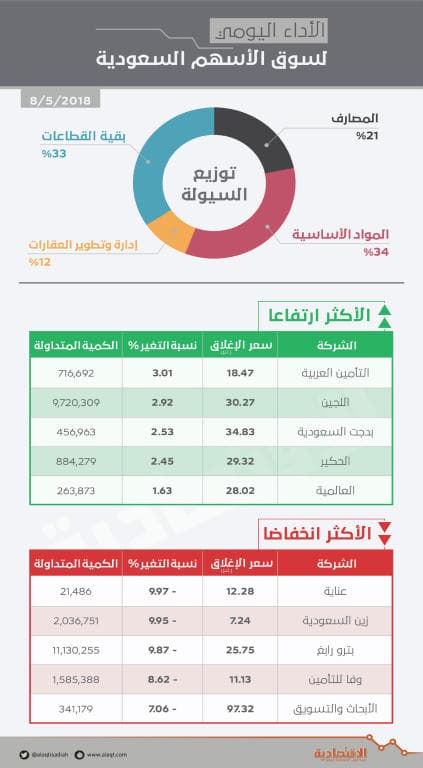 الأسهم السعودية تتراجع 104 نقاط مسجلة أسوأ جلسة في شهر