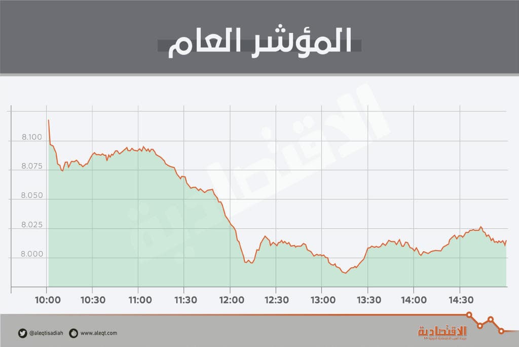 الأسهم السعودية تتراجع 104 نقاط مسجلة أسوأ جلسة في شهر