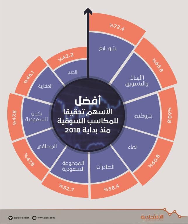 10 شركات مدرجة تصعد 40 % منذ بداية العام .. 33.5 مليار ريال مكاسبها السوقية