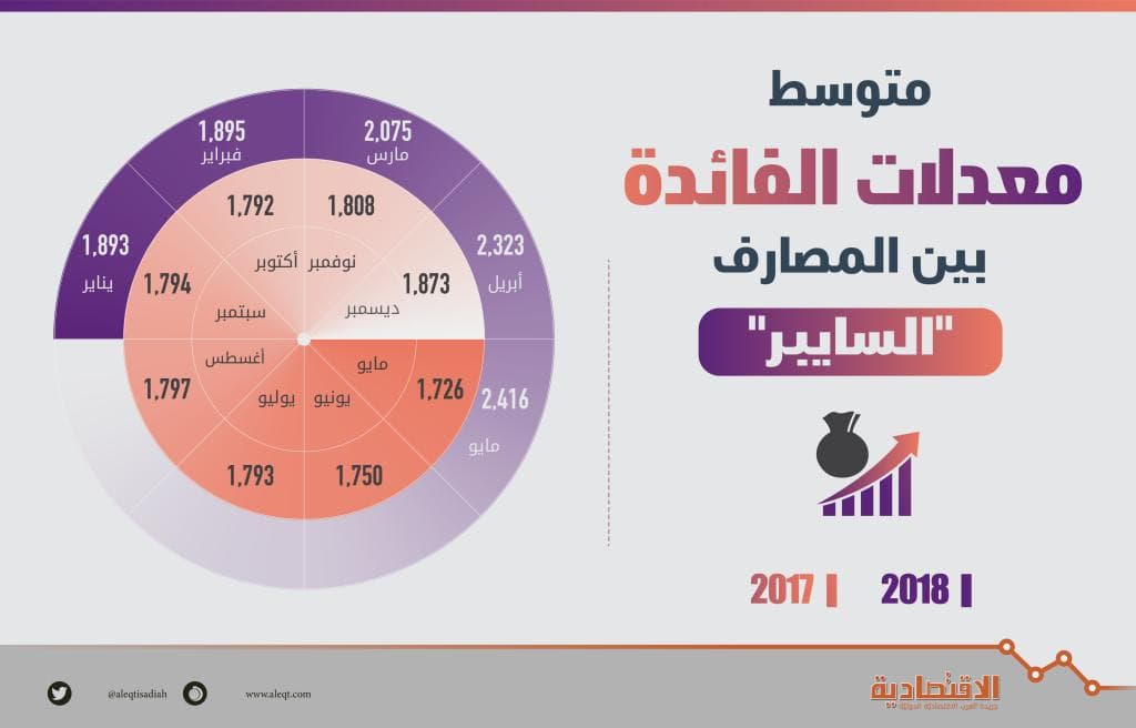 الفائدة بين المصارف السعودية تسجل أعلى مستوى منذ 2008 .. ارتفعت للشهر السابع