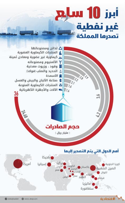 اللدائن والكيماويات والألمنيوم أبرز 10 سلع تصدرها السعودية بقيمة 82.4 مليار ريال
