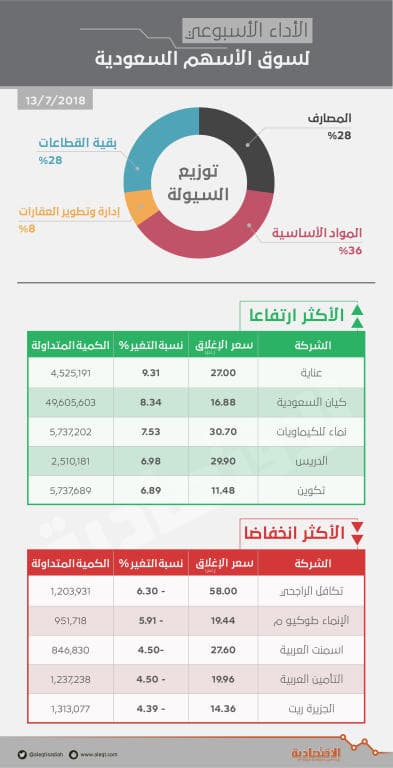 الأسهم السعودية تنهي الأسبوع بأعلى مستويات منذ أغسطس 2015