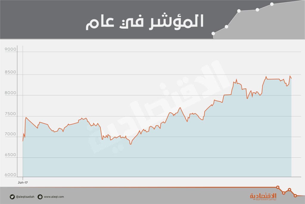 الأسهم السعودية تنهي الأسبوع بأعلى مستويات منذ أغسطس 2015