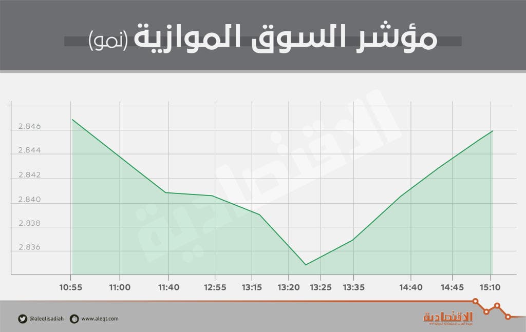 "نمو" تفقد 4 نقاط .. وقيم التداول ترتفع 62 %