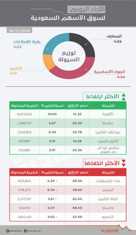 الأسهم السعودية تتجاهل ارتفاع «المصارف» .. وتبقى في المنطقة الحمراء