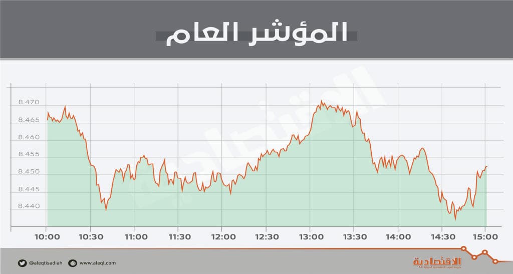 الأسهم السعودية تتجاهل ارتفاع «المصارف» .. وتبقى في المنطقة الحمراء