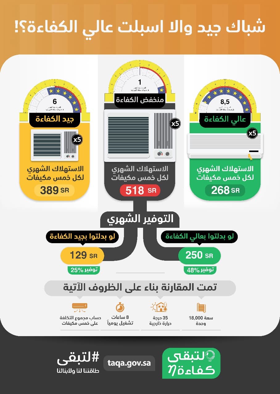 كفاءة الطاقة: أجهزة التكييف تستحوذ على 70% من استهلاك فاتورة الكهرباء