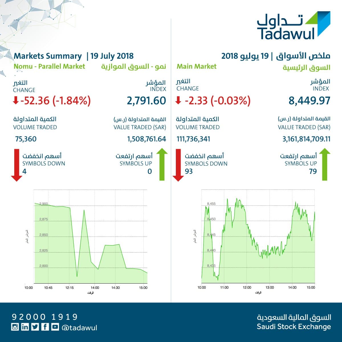 الأسهم السعودية تغلق عند مستوى 8449 نقطة بتداولات تجاوزت الـ 3 مليارات ريال