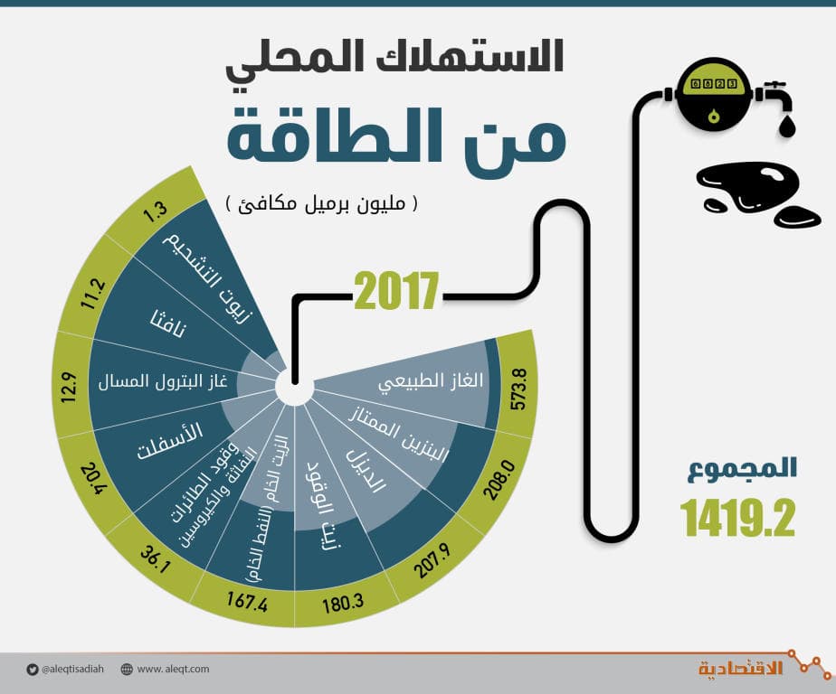 أول تراجع لاستهلاك السعودية من الطاقة منذ 11 عاما .. 1.42 مليار برميل مكافئ