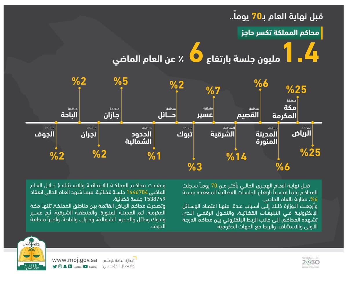 محاكم المملكة تكسر حاجز الـ 1.4 مليون جلسة بارتفاع 6%