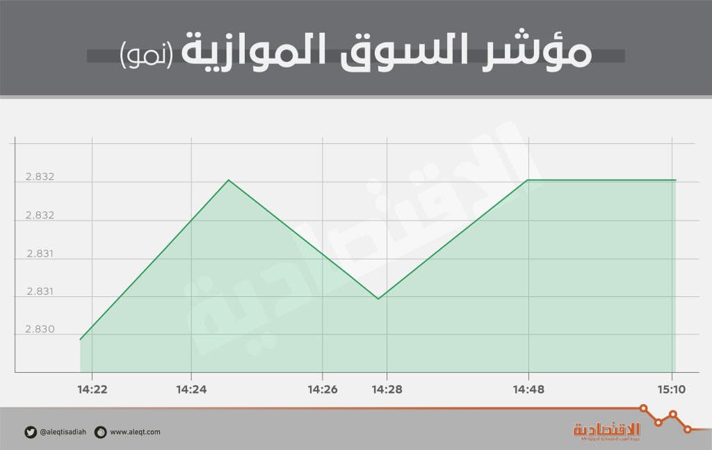 "نمو" ترتفع 1.5 % .. وقيم التداول تهبط إلى 634 ألف ريال