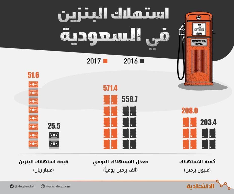 51.63 مليار ريال قيمة استهلاك السعودية من البنزين خلال 2017
