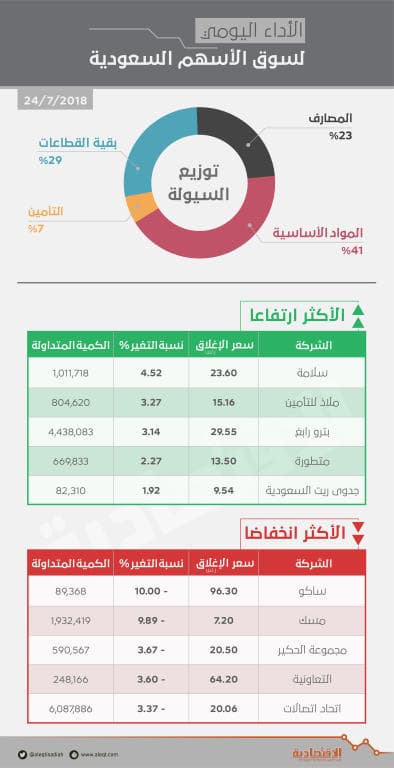 الأسهم السعودية تفقد 42 نقطة بضغط "القيادية".. والسيولة تتراجع 24 %