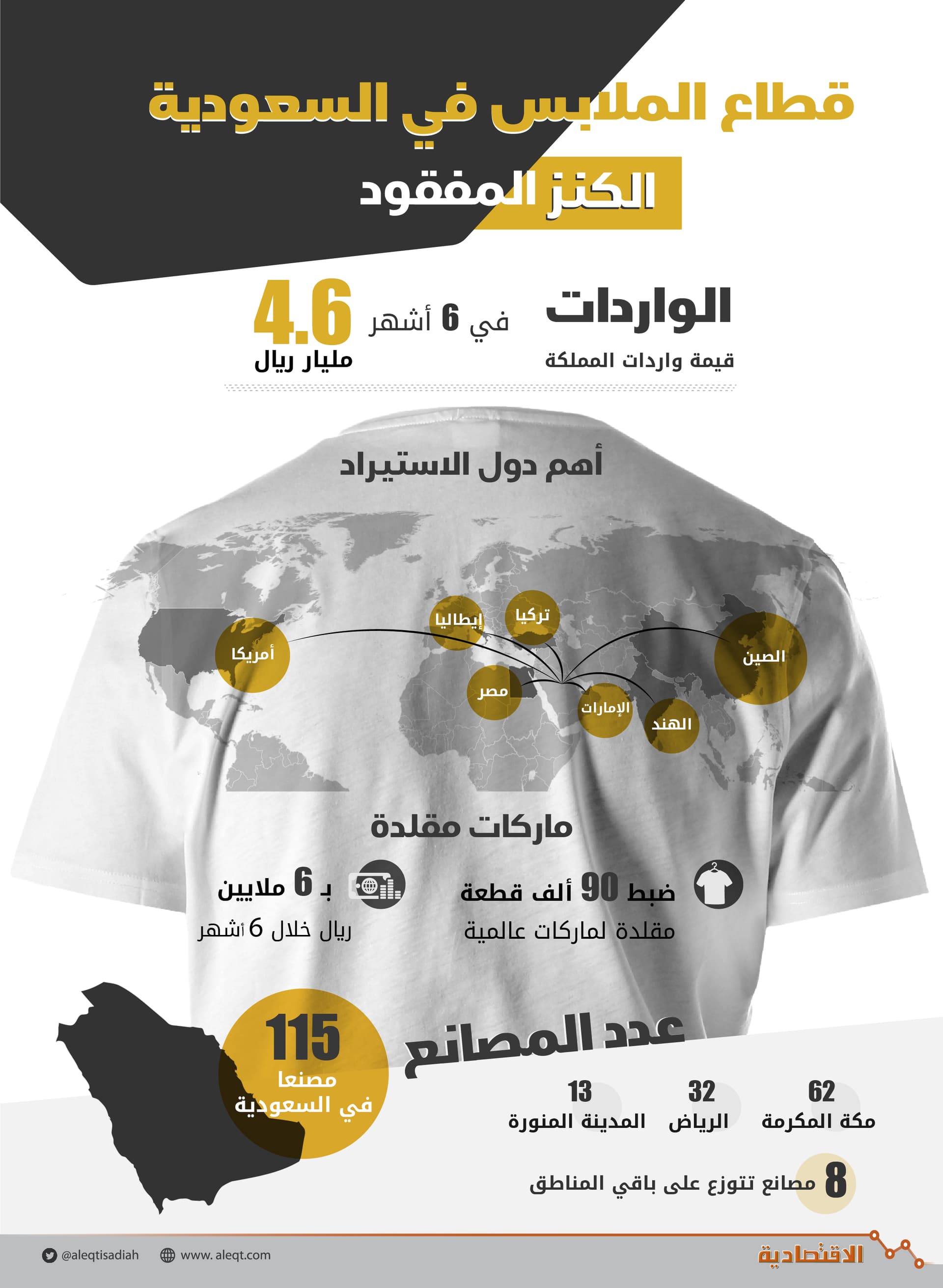 قطاع الملابس السعودي كنز مفقود .. منافسة ضعيفة محليا والصادرات لا تذكر