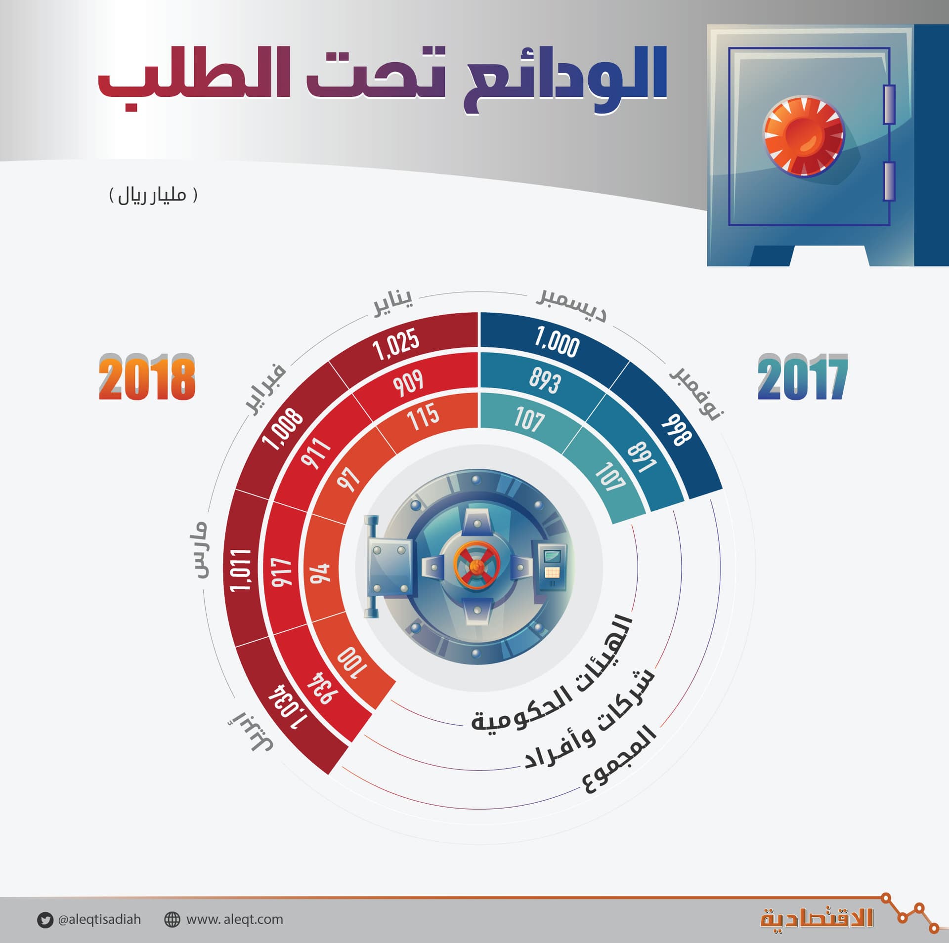 1.03 تريليون ريال ودائع تحت الطلب لدى المصارف .. الأعلى في 32 شهرا