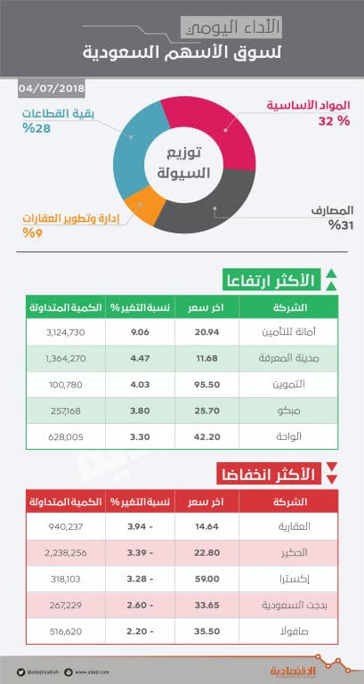 بدعم «المواد الأساسية» .. الأسهم السعودية تعود للربحية رغم تدني السيولة