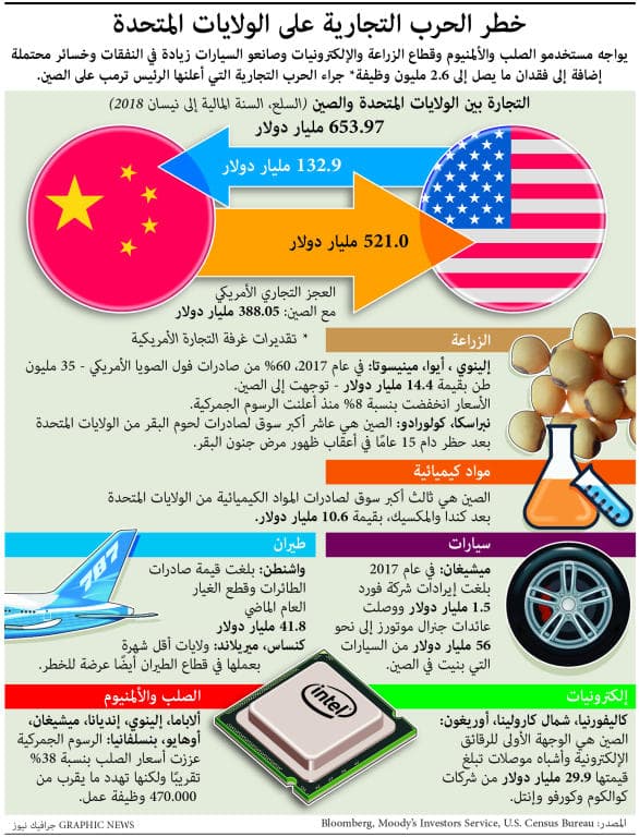 أكبر حرب تجارية في التاريخ الاقتصادي .. بكين تقاضي واشنطن في منظمة التجارة