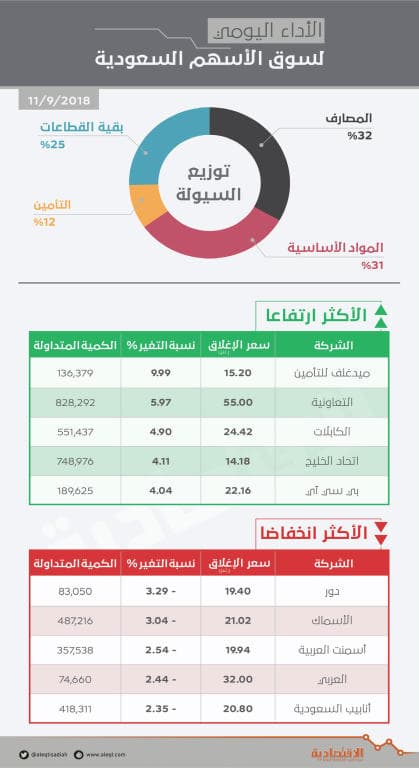الأسهم السعودية تتراجع للجلسة الثانية بضغط «المصارف» .. والسيولة دون ملياري ريال